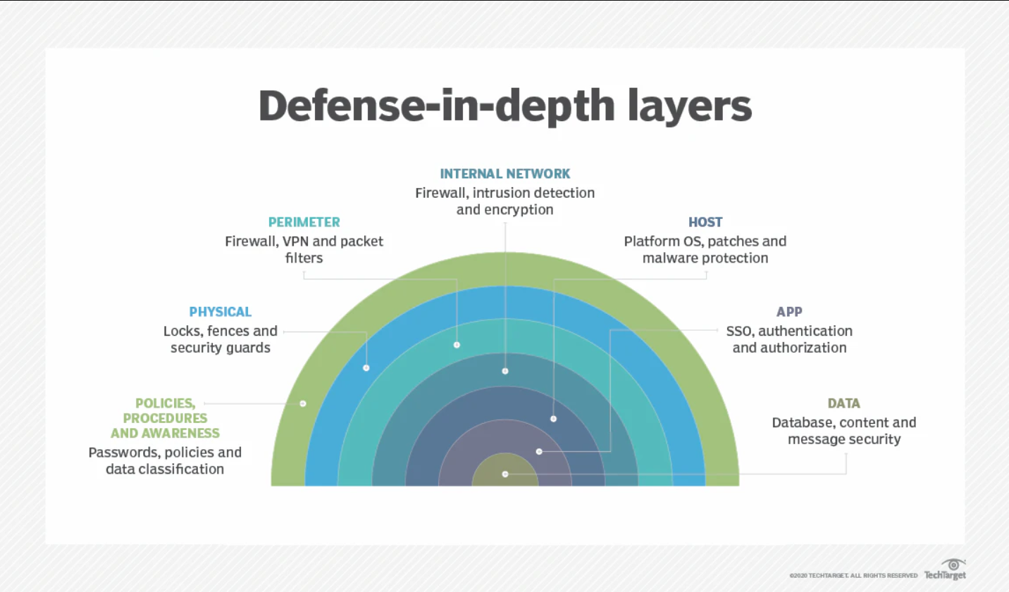 Defense in depth